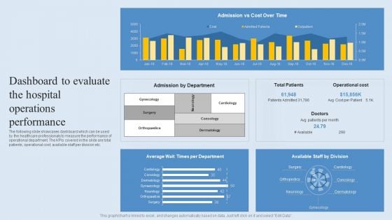 Dashboard To Evaluate The Hospital Operations Performance Diagrams PDF