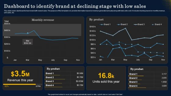 Dashboard To Identify Brand At Declining Stage With Low Sales Demonstration PDF