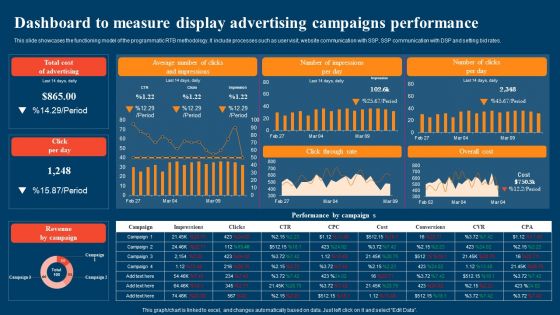 Dashboard To Measure Display Advertising Campaigns Performance Ppt Layouts Objects PDF