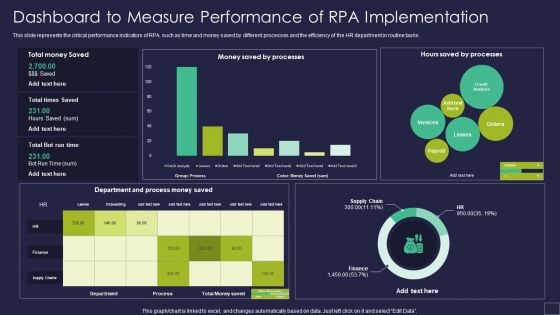 Dashboard To Measure Performance Of RPA Implementation Robotic Process Automation Technology Slides PDF