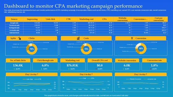 Dashboard To Monitor CPA Marketing Campaign Performance Ppt Slides Examples PDF