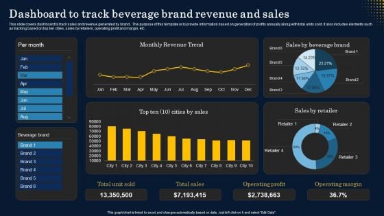 Dashboard To Track Beverage Brand Revenue And Sales Structure PDF