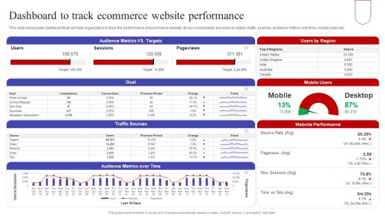 Dashboard To Track Ecommerce Website Performance Summary PDF