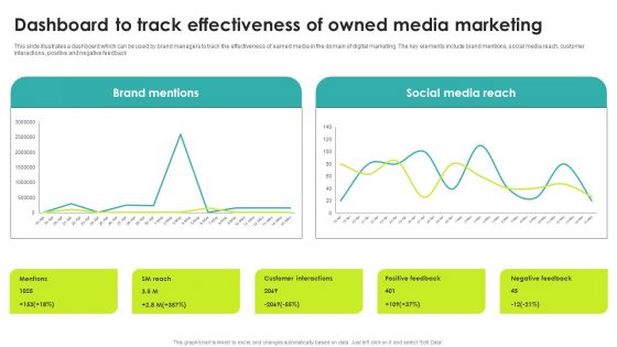 Dashboard To Track Effectiveness Of Owned Media Marketing Structure PDF