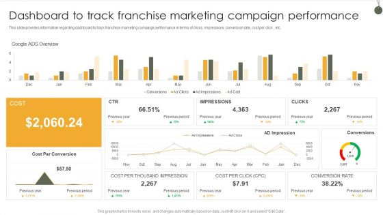 Dashboard To Track Franchise Marketing Campaign Performance Designs PDF