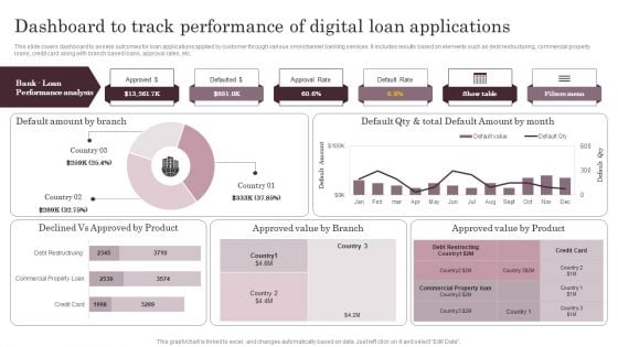 Dashboard To Track Performance Of Digital Loan Applications Pictures PDF