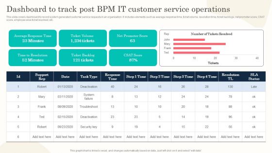 Dashboard To Track Post BPM It Customer Service Operations Introduction PDF