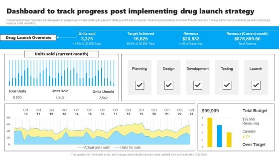 Dashboard To Track Progress Post Implementing Drug Launch Strategy Slides PDF