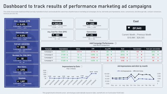 Dashboard To Track Results Of Performance Marketing Ad Campaigns Formats PDF