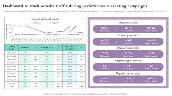 Dashboard To Track Website Traffic During Performance Marketing Campaigns Ppt PowerPoint Presentation File Example File PDF