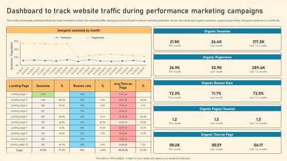 Dashboard To Track Website Traffic During Performance Marketing Campaigns Ppt PowerPoint Presentation File Slides PDF