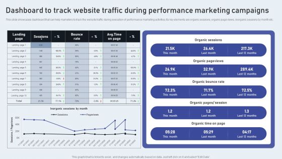 Dashboard To Track Website Traffic During Performance Marketing Campaigns Topics PDF