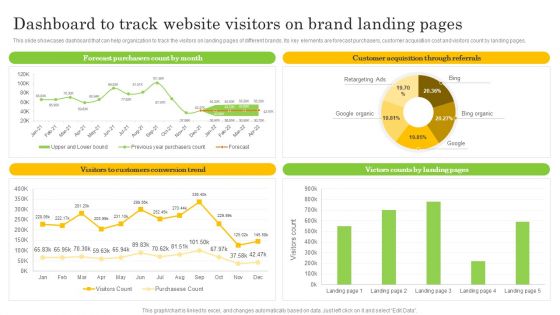 Dashboard To Track Website Visitors On Brand Landing Pages Sample PDF