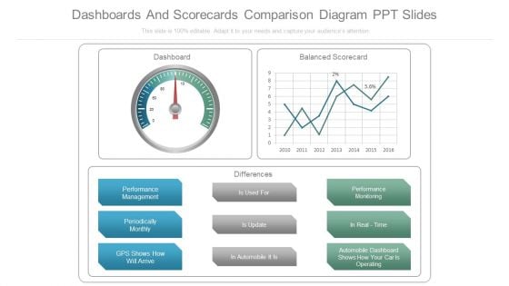 Dashboards And Scorecards Comparison Diagram Ppt Slides
