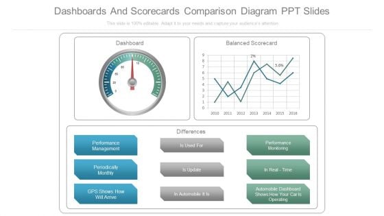 Dashboards And Scorecards Comparison Diagram Ppt Slides