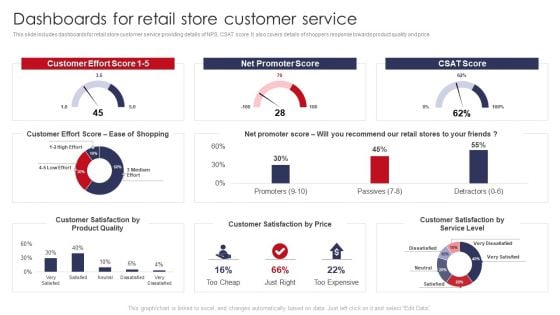 Dashboards For Retail Store Customer Service Retail Outlet Operations Performance Evaluation Pictures PDF