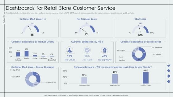 Dashboards For Retail Store Customer Service Retail Outlet Performance Assessment Template PDF