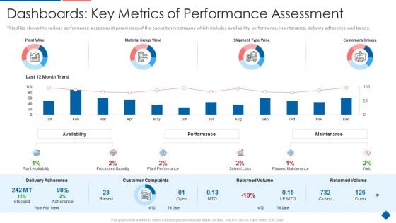 Dashboards Key Metrics Of Performance Assessment Icons PDF