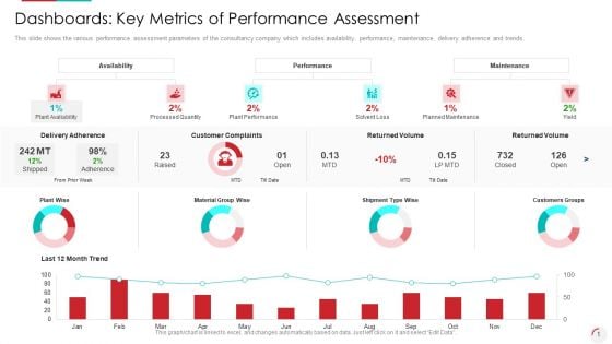 Dashboards Key Metrics Of Performance Assessment Summary PDF