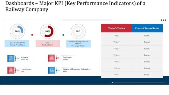 Dashboards Major KPI Key Performance Indicators Of A Railway Company Professional PDF