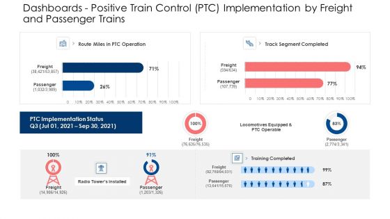 Dashboards Positive Train Control PTC Implementation By Freight And Passenger Trains Background PDF