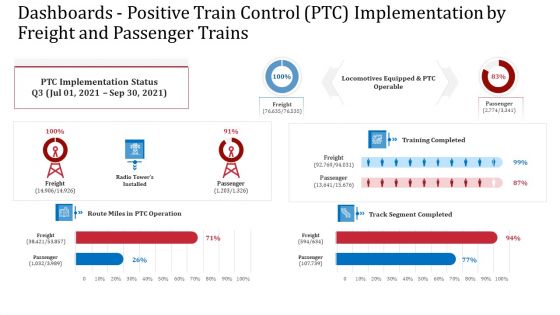 Dashboards Positive Train Control PTC Implementation By Freight And Passenger Trains Themes PDF