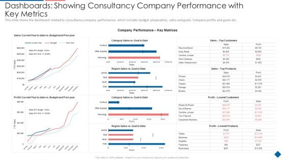 Dashboards Showing Consultancy Company Performance With Key Metrics Mockup PDF