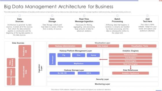 Data Analytics Management Big Data Management Architecture For Business Template PDF