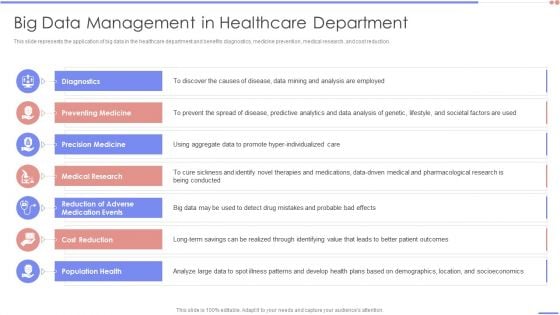 Data Analytics Management Big Data Management In Healthcare Department Infographics PDF