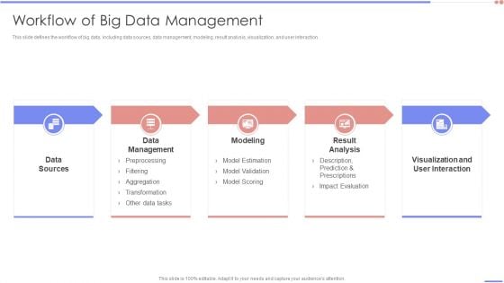 Data Analytics Management Workflow Of Big Data Management Infographics PDF