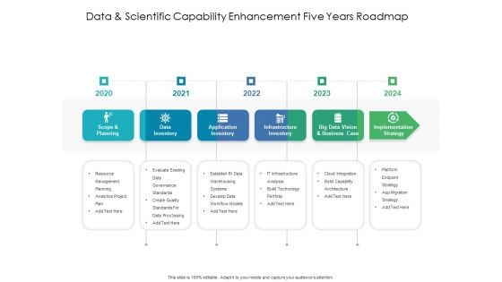 Data And Scientific Capability Enhancement Five Years Roadmap Elements