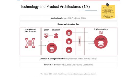 Data Assimilation Technology And Product Architectures Analytics Ppt Infographics Good PDF