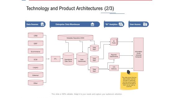 Data Assimilation Technology And Product Architectures Ecommerce Ppt Gallery Shapes PDF