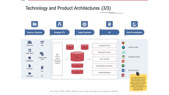 Data Assimilation Technology And Product Architectures Services Ppt Ideas Gallery PDF