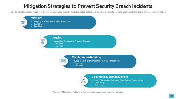 Data Breach Develop Maintain Ppt PowerPoint Presentation Complete Deck With Slides Slide11