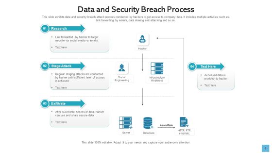 Data Breach Develop Maintain Ppt PowerPoint Presentation Complete Deck With Slides Slide04