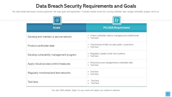 Data Breach Develop Maintain Ppt PowerPoint Presentation Complete Deck With Slides Slide05