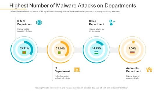 Data Breach Prevention Recognition Highest Number Of Malware Attacks On Departments Pictures PDF