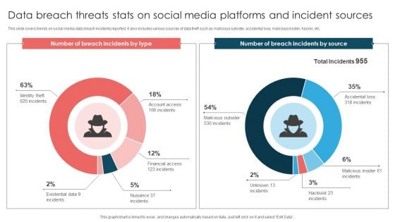 Data Breach Threats Stats On Social Media Platforms And Incident Sources Introduction PDF