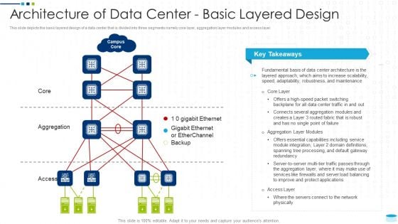Data Center Infrastructure Management IT Architecture Of Data Center Basic Layered Design Sample PDF Data Center Infrastructure Management IT Architecture Of Data Center Basic Layered Design Sample PDF