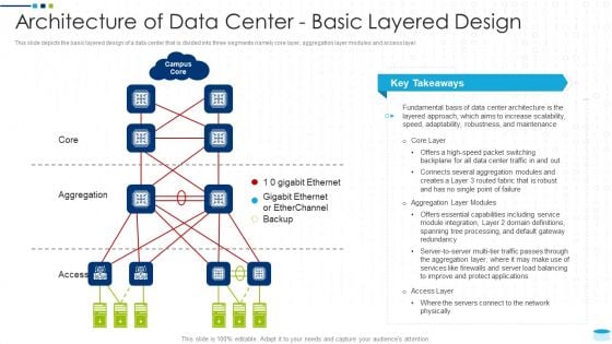 Data Center Infrastructure Management IT Architecture Of Data Center Basic Layered Design Sample PDF