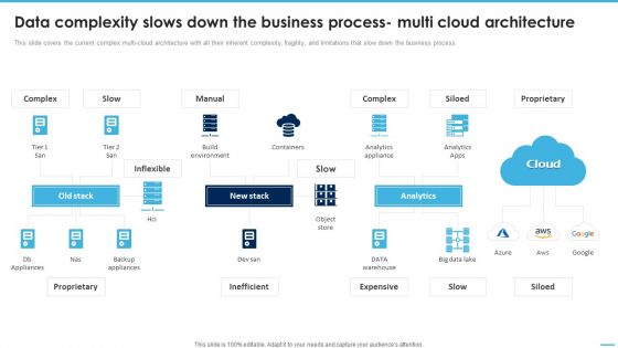 Data Complexity Slows Down The Business Process Multi Cloud Architecture Clipart PDF
