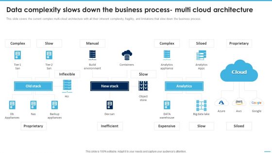 Data Complexity Slows Down The Business Process Multi Cloud Architecture Clipart PDF Data Complexity Slows Down The Business Process Multi Cloud Architecture Clipart PDF