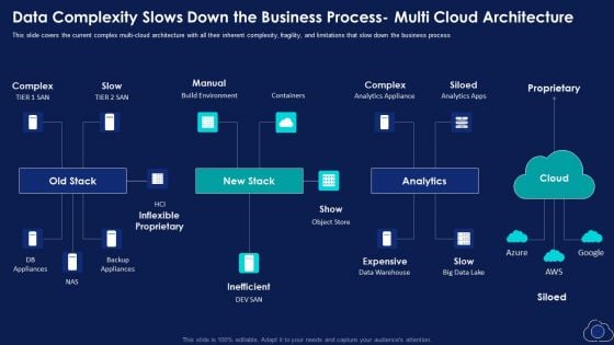 Data Complexity Slows Down The Business Process Multi Cloud Architecture Portrait PDF