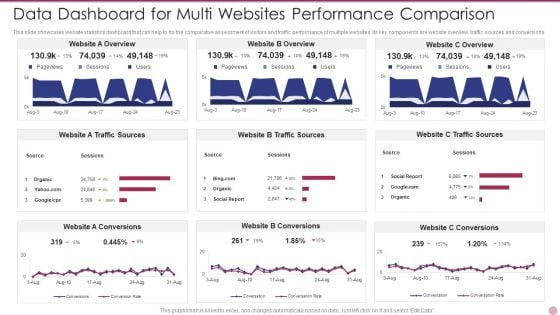 Data Dashboard For Multi Websites Performance Comparison Themes PDF