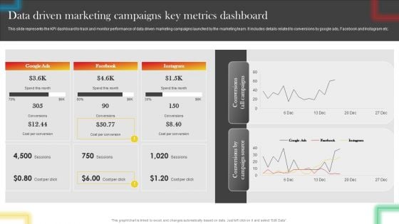 Data Driven Marketing Campaigns Key Metrics Dashboard Microsoft PDF