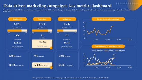 Data Driven Marketing Campaigns Key Metrics Dashboard Ppt Icon Graphics Pictures PDF