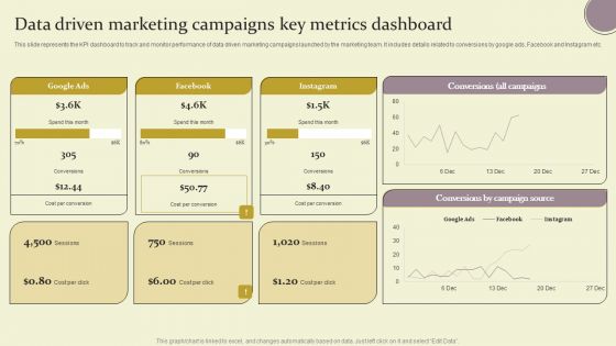 Data Driven Marketing Campaigns Key Metrics Dashboard Ppt Outline Example Introduction PDF