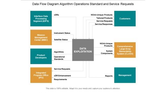 Data Flow Diagram Algorithm Operations Standard And Service Requests Ppt Powerpoint Presentation Inspiration Ideas