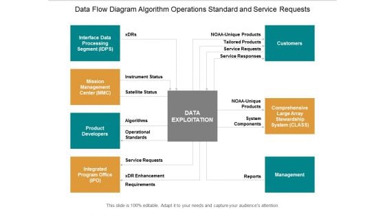 Data Flow Diagram Algorithm Operations Standard And Service Requests Ppt Powerpoint Presentation Inspiration Ideas Data Flow Diagram Algorithm Operations Standard And Service Requests Ppt Powerpoint Presentation Inspiration Ideas